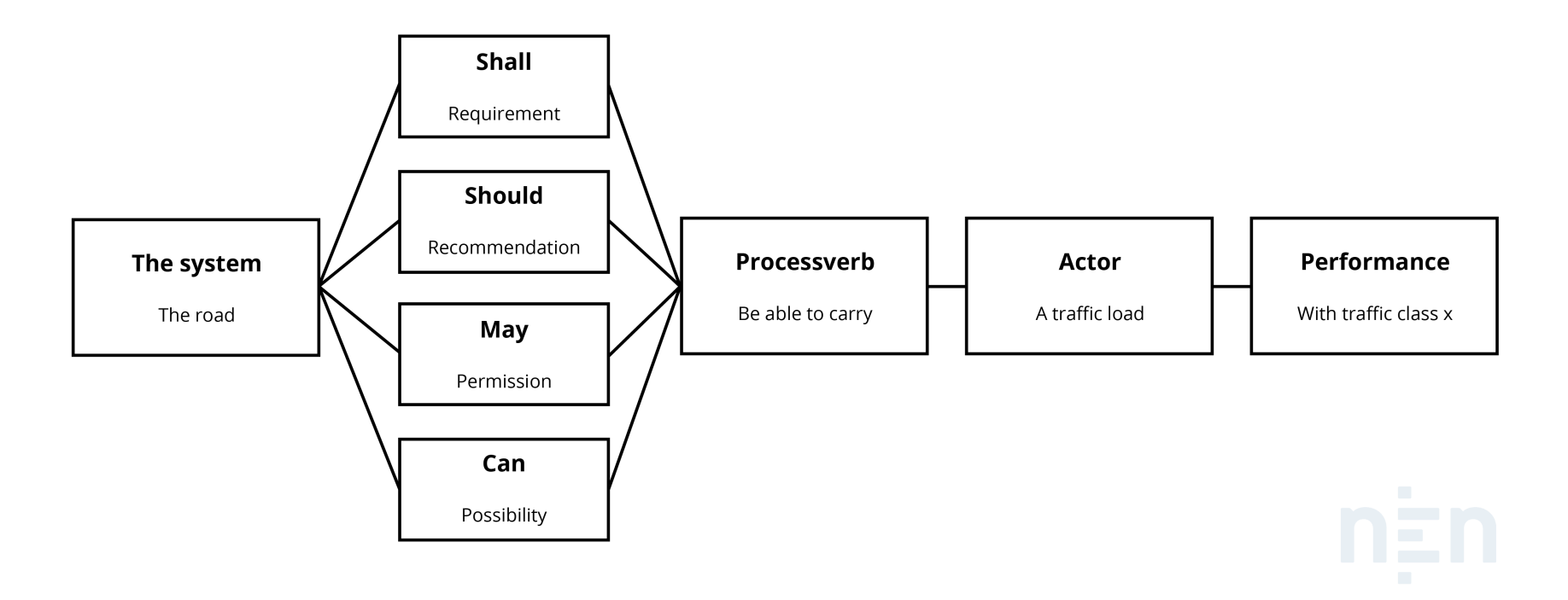 Requirements template Onno Robert Jo Jille NEN